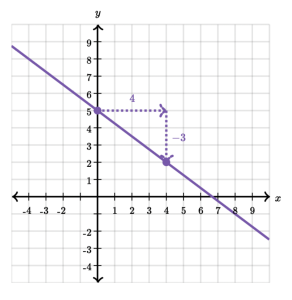 Graph of slope formula