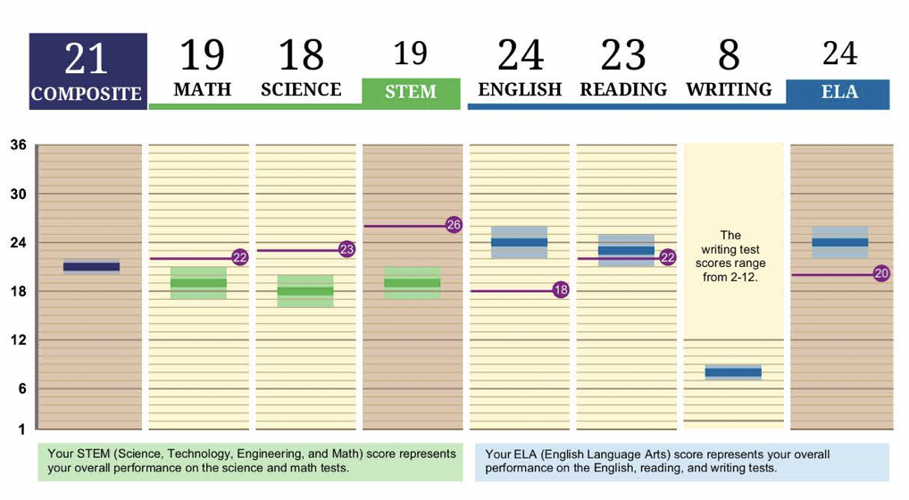 ACT range of scores