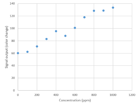 scatterplot with data