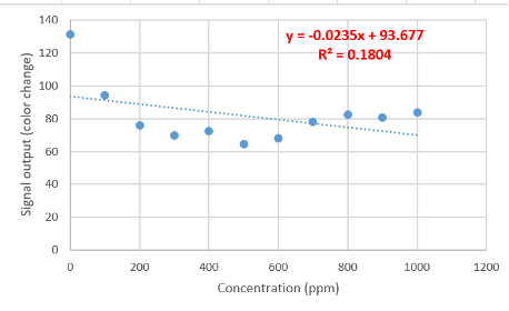 example of a poor linear fit