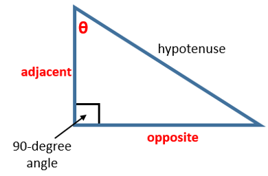90 degree angle