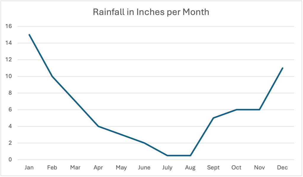 Line graph