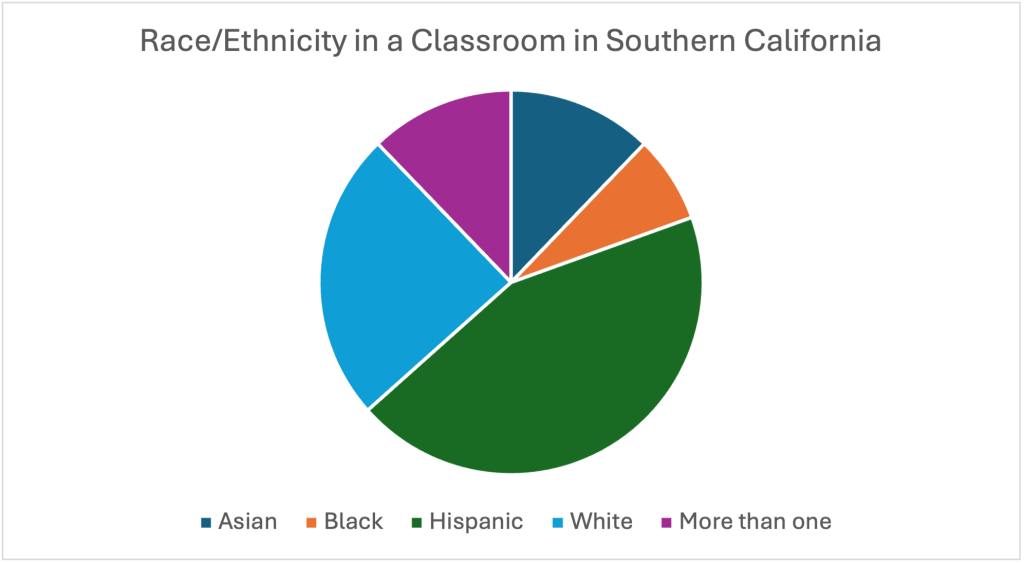 pie chart