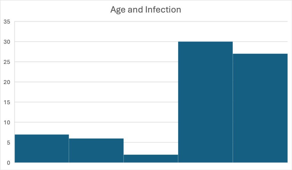 Histograms