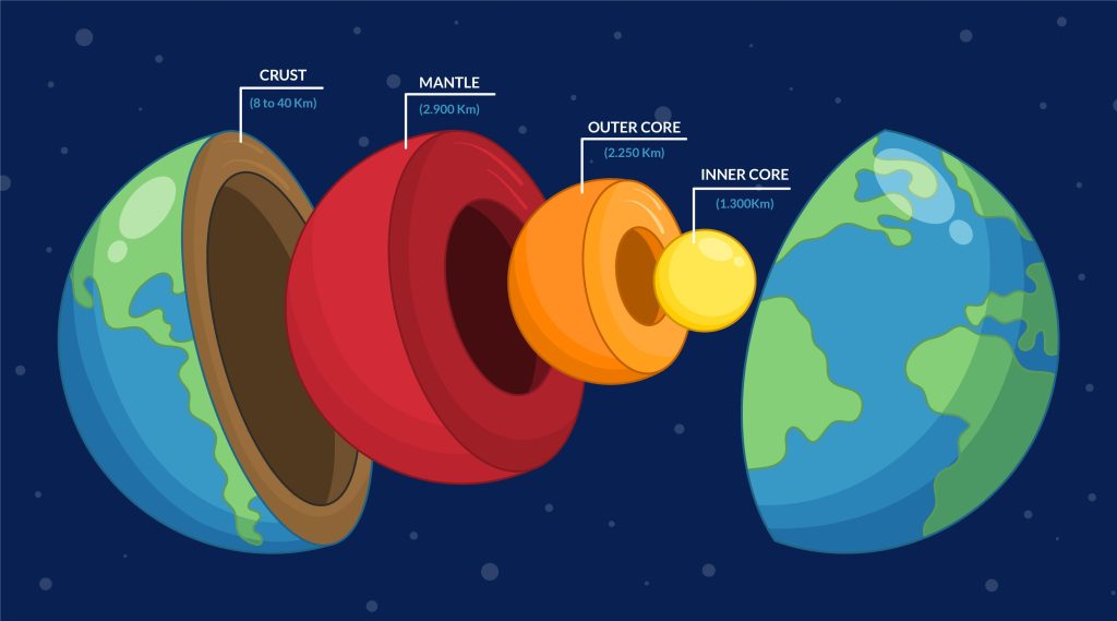 Earth's layers